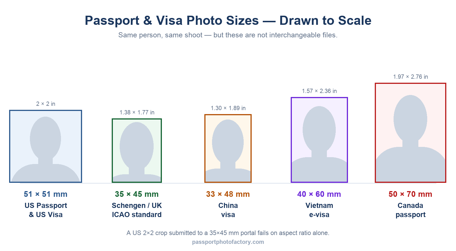 Five passport and visa photo formats drawn to scale: US passport and US visa 51×51 mm square, Schengen/UK ICAO 35×45 mm, China visa 33×48 mm, Vietnam e-visa 40×60 mm, and Canada passport 50×70 mm